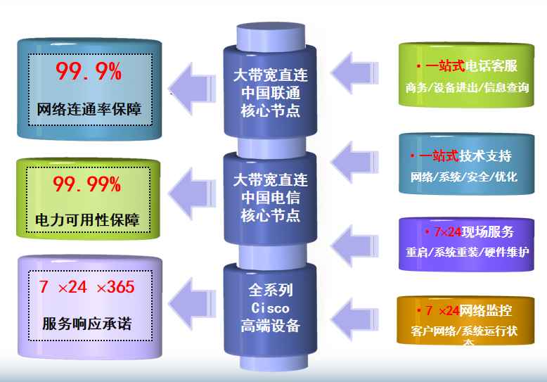 济水街道机房网络